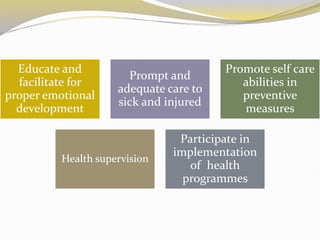 Educate and
facilitate for
proper emotional
development
Prompt and
adequate care to
sick and injured
Promote self care
abilities in
preventive
measures
Health supervision
Participate in
implementation
of health
programmes
 