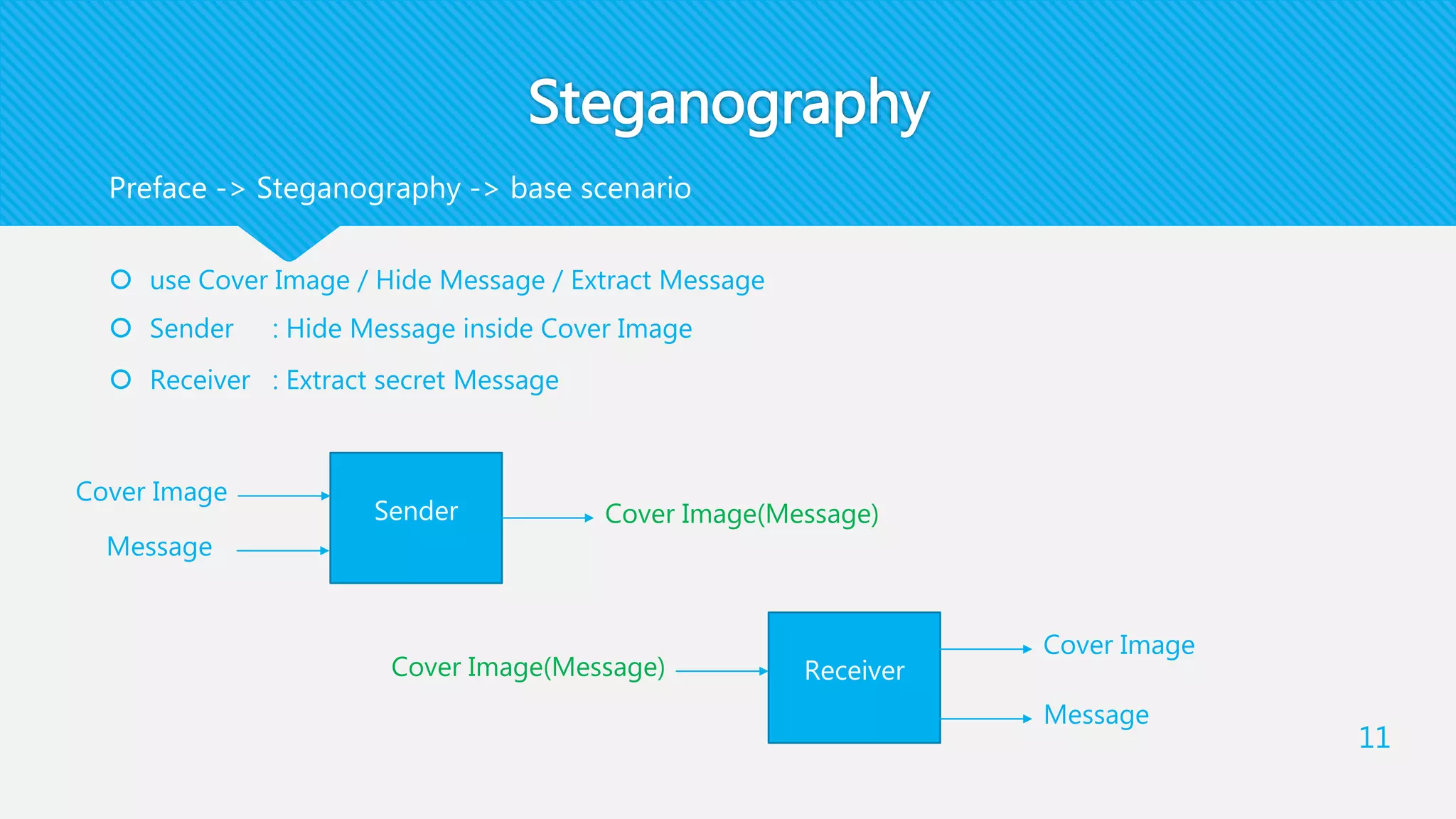 Steganography
 use Cover Image / Hide Message / Extract Message
 Sender : Hide Message inside Cover Image
 Receiver : Extract secret Message
11
Preface -> Steganography -> base scenario
Sender
Cover Image
Cover Image(Message)
Message
ReceiverCover Image(Message)
Cover Image
Message
 