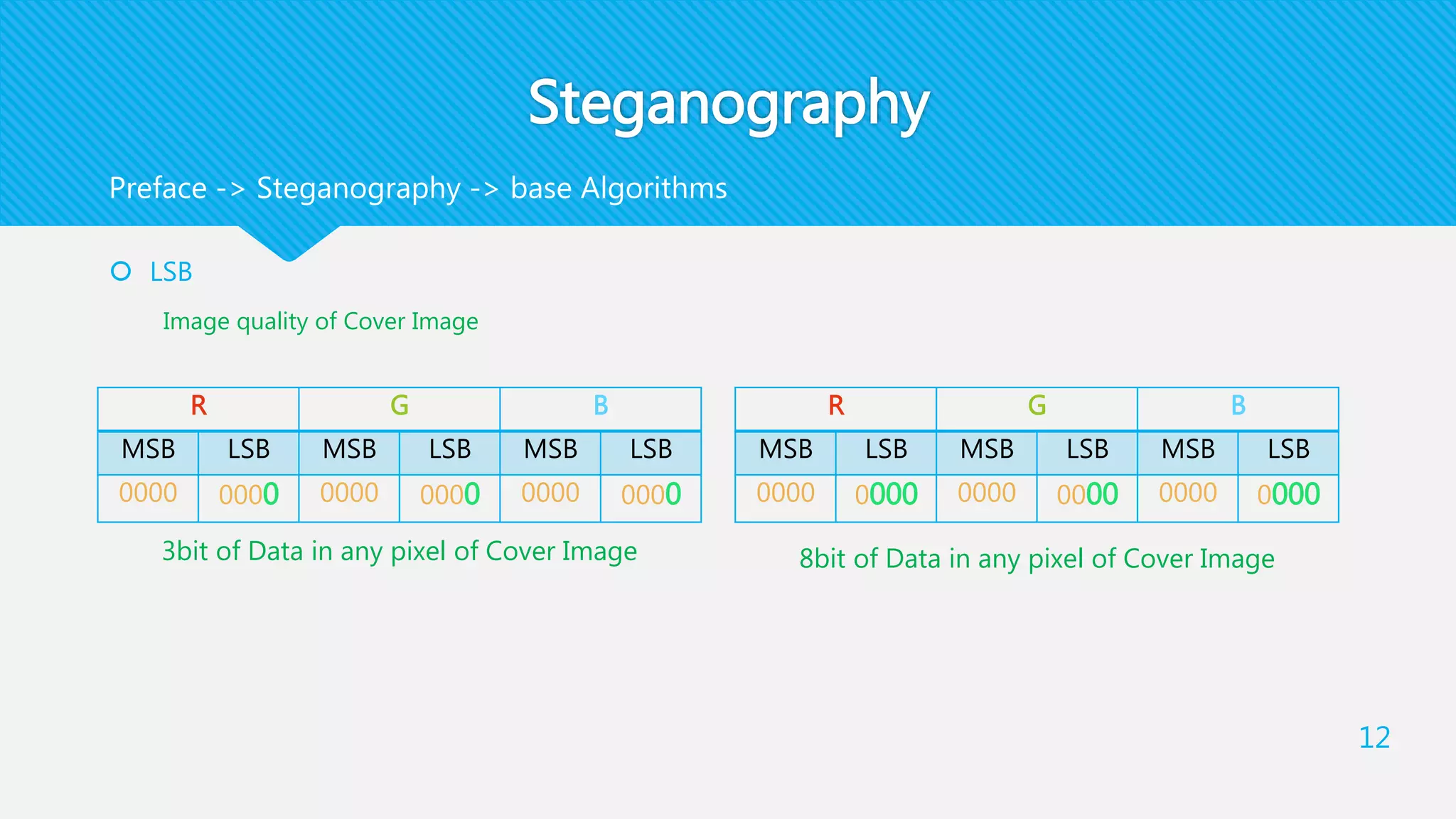 Steganography
 LSB
Image quality of Cover Image
12
Preface -> Steganography -> base Algorithms
BGR
LSBMSBLSBMSBLSBMSB
000000000000000000000000
BGR
LSBMSBLSBMSBLSBMSB
000000000000000000000000
3bit of Data in any pixel of Cover Image 8bit of Data in any pixel of Cover Image
 