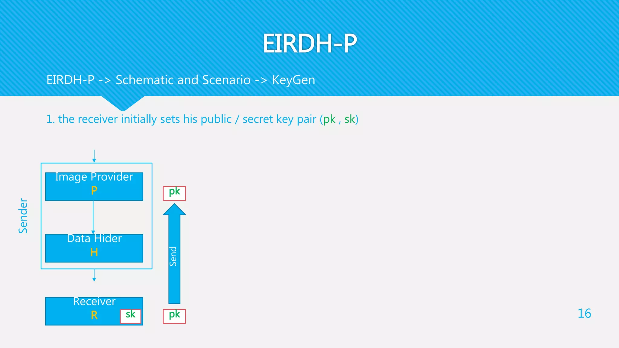 EIRDH-P
1. the receiver initially sets his public / secret key pair (pk , sk)
16
EIRDH-P -> Schematic and Scenario -> KeyGen
Receiver
R
Data Hider
H
Image Provider
P
sk pk
pk
Sender
Send
 