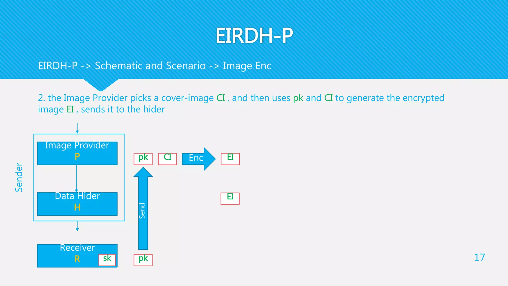 EIRDH-P
2. the Image Provider picks a cover-image CI , and then uses pk and CI to generate the encrypted
image EI , sends it to the hider
17
EIRDH-P -> Schematic and Scenario -> Image Enc
Receiver
R
Data Hider
H
Image Provider
P
sk pk
pk
Sender
CI EIEnc
Send
EI
 