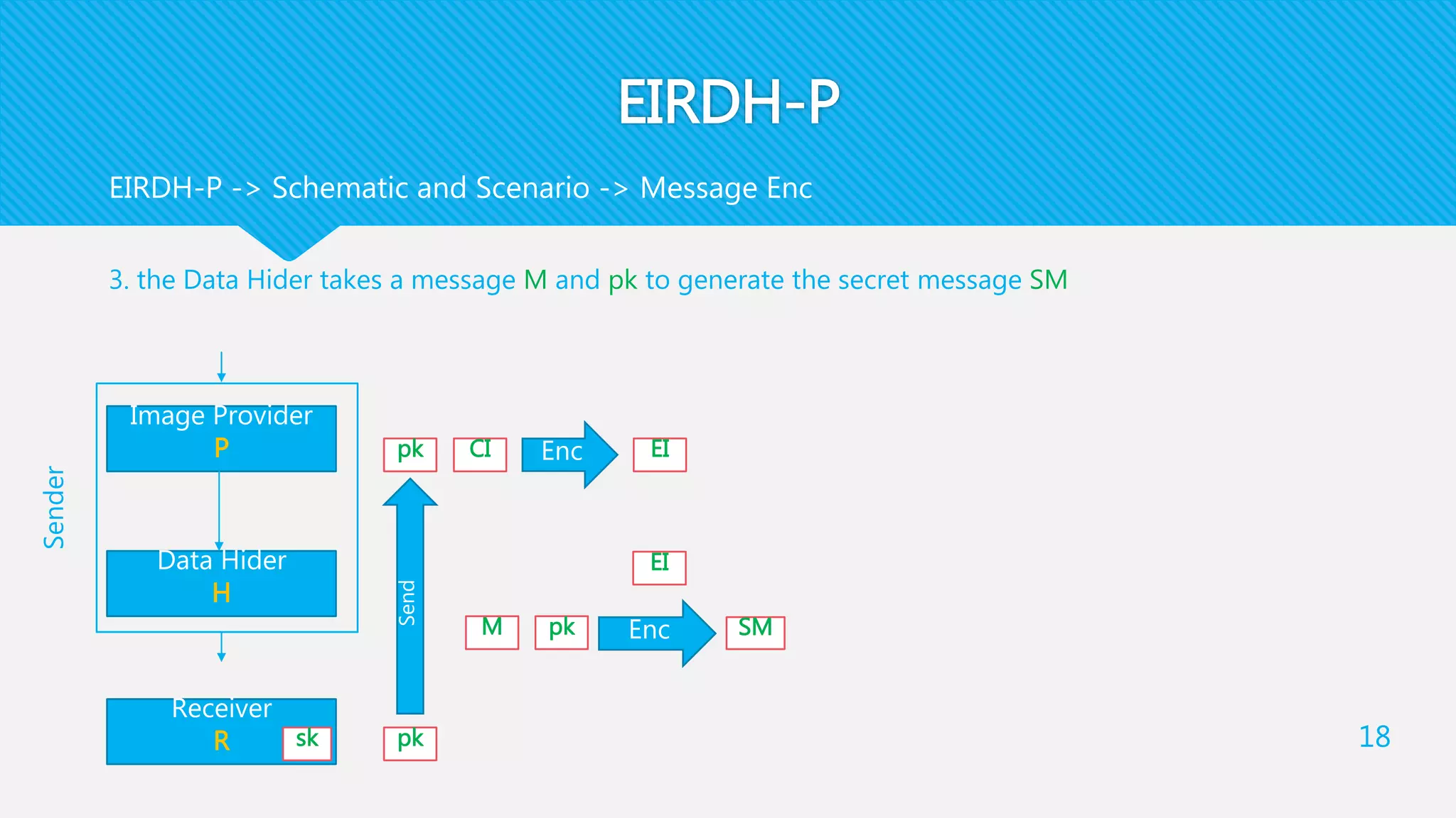 EIRDH-P
3. the Data Hider takes a message M and pk to generate the secret message SM
18
EIRDH-P -> Schematic and Scenario -> Message Enc
Receiver
R
Data Hider
H
Image Provider
P
sk pk
pk
Sender
CI EI
EI
Enc
Send
M pk Enc SM
 