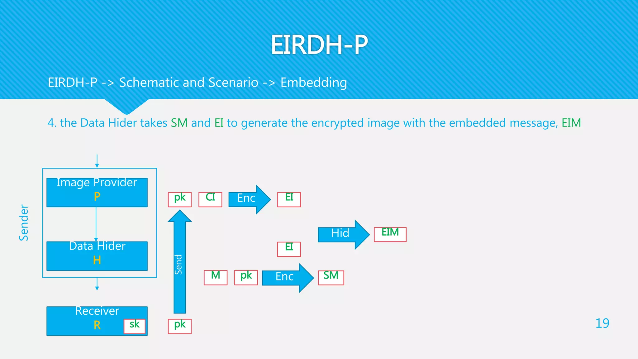 EIRDH-P
4. the Data Hider takes SM and EI to generate the encrypted image with the embedded message, EIM
19
EIRDH-P -> Schematic and Scenario -> Embedding
Receiver
R
Data Hider
H
Image Provider
P
sk pk
pk
Sender
CI EIEnc
Send
EI
M pk Enc SM
Hid EIM
 