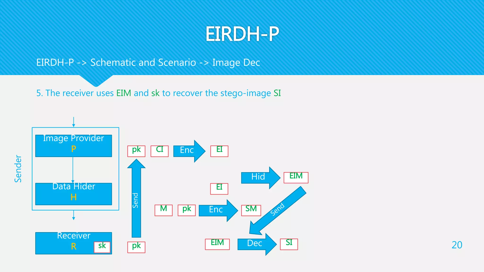 EIRDH-P
5. The receiver uses EIM and sk to recover the stego-image SI
20
EIRDH-P -> Schematic and Scenario -> Image Dec
Receiver
R
Data Hider
H
Image Provider
P
sk pk
pk
Sender
CI EIEnc
Send
EI
M pk Enc SM
Hid EIM
EIM Dec SI
 