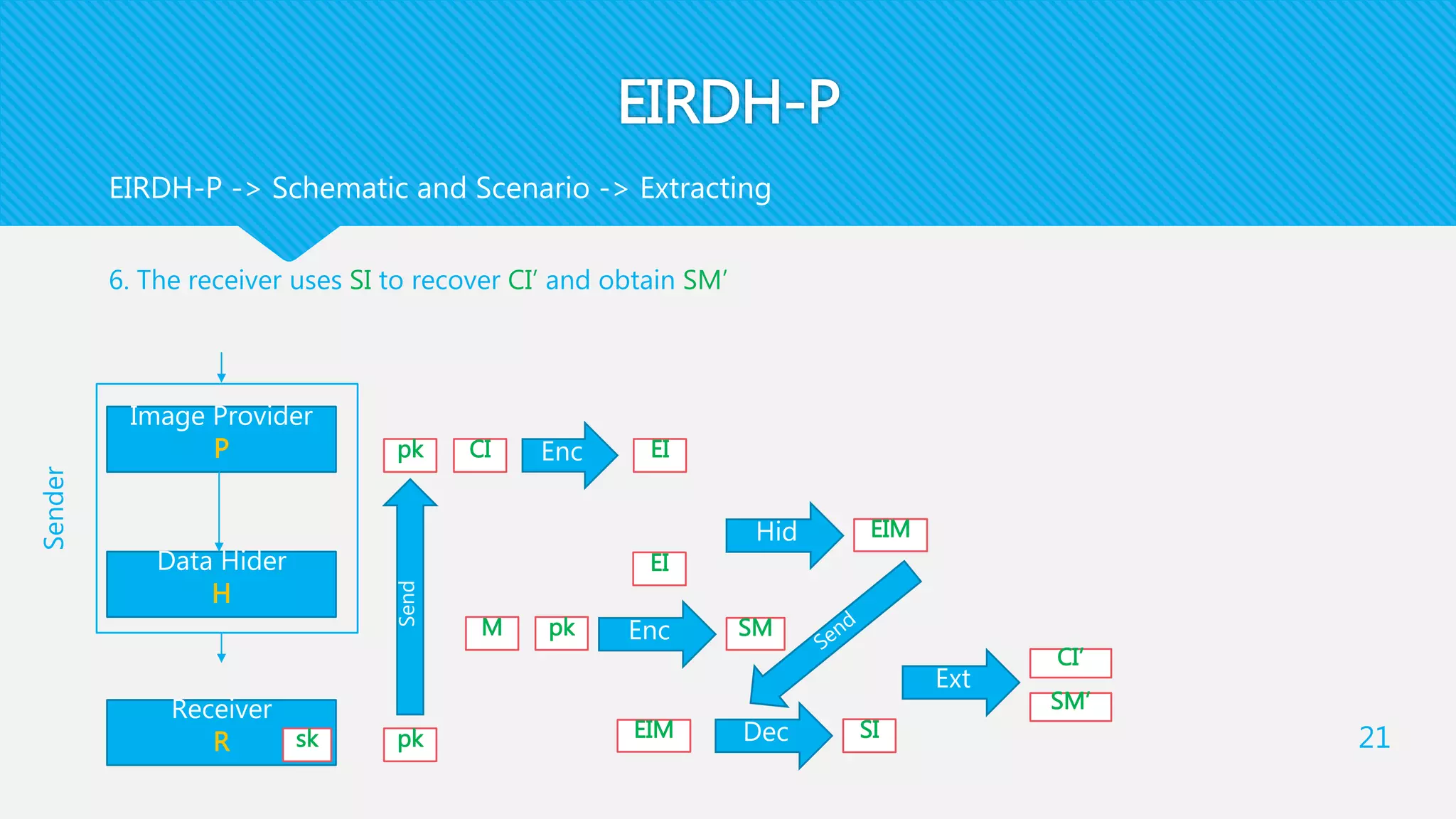 EIRDH-P
6. The receiver uses SI to recover CI’ and obtain SM’
21
EIRDH-P -> Schematic and Scenario -> Extracting
Receiver
R
Data Hider
H
Image Provider
P
sk pk
pk
Sender
CI EIEnc
Send
EI
M pk Enc SM
Hid EIM
EIM Dec SI
Ext
SM’
CI’
 