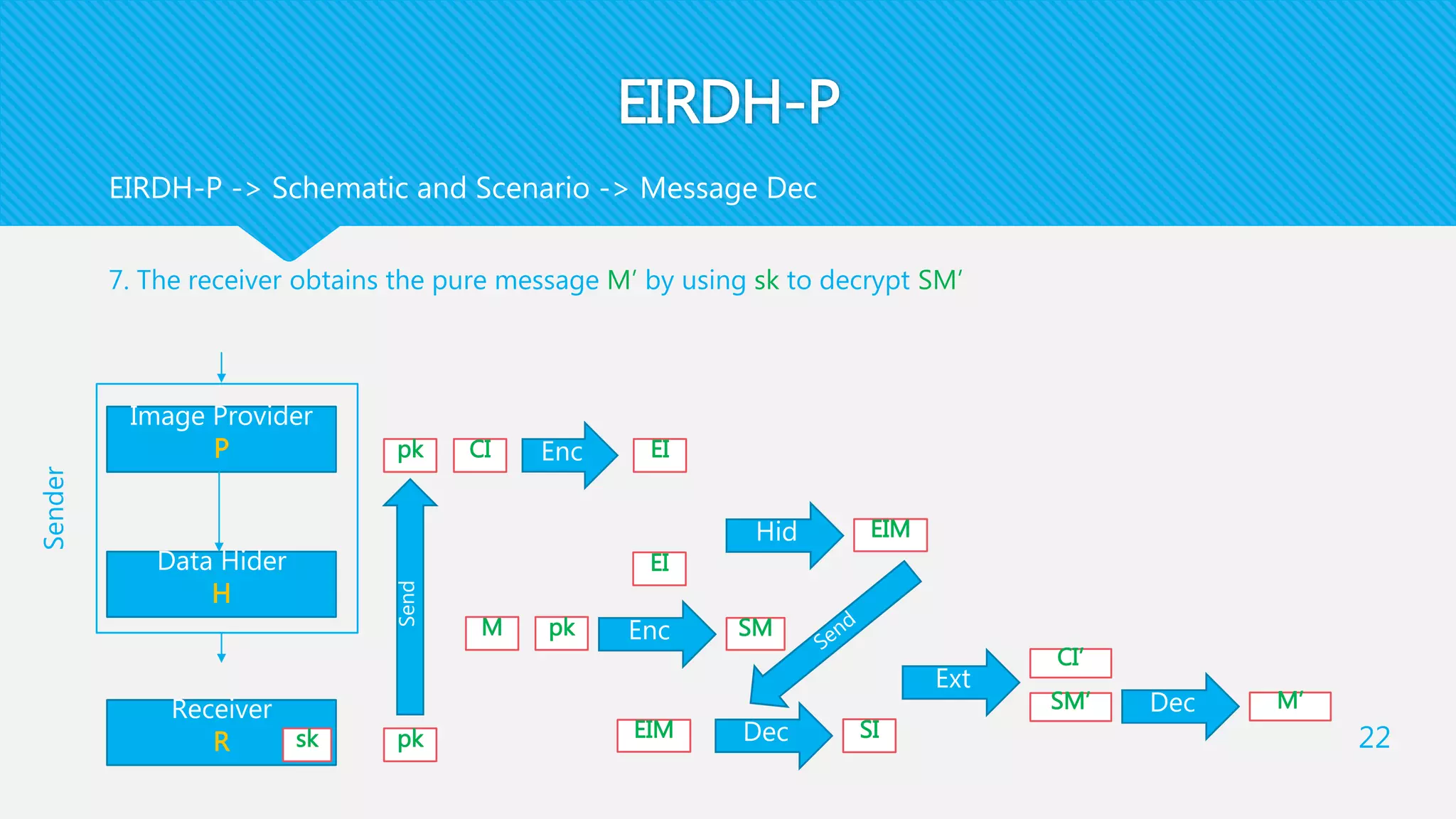 EIRDH-P
7. The receiver obtains the pure message M’ by using sk to decrypt SM’
22
EIRDH-P -> Schematic and Scenario -> Message Dec
Receiver
R
Data Hider
H
Image Provider
P
sk pk
pk
Sender
CI EIEnc
Send
EI
M pk Enc SM
Hid EIM
EIM Dec SI
Ext
SM’
CI’
Dec M’
 