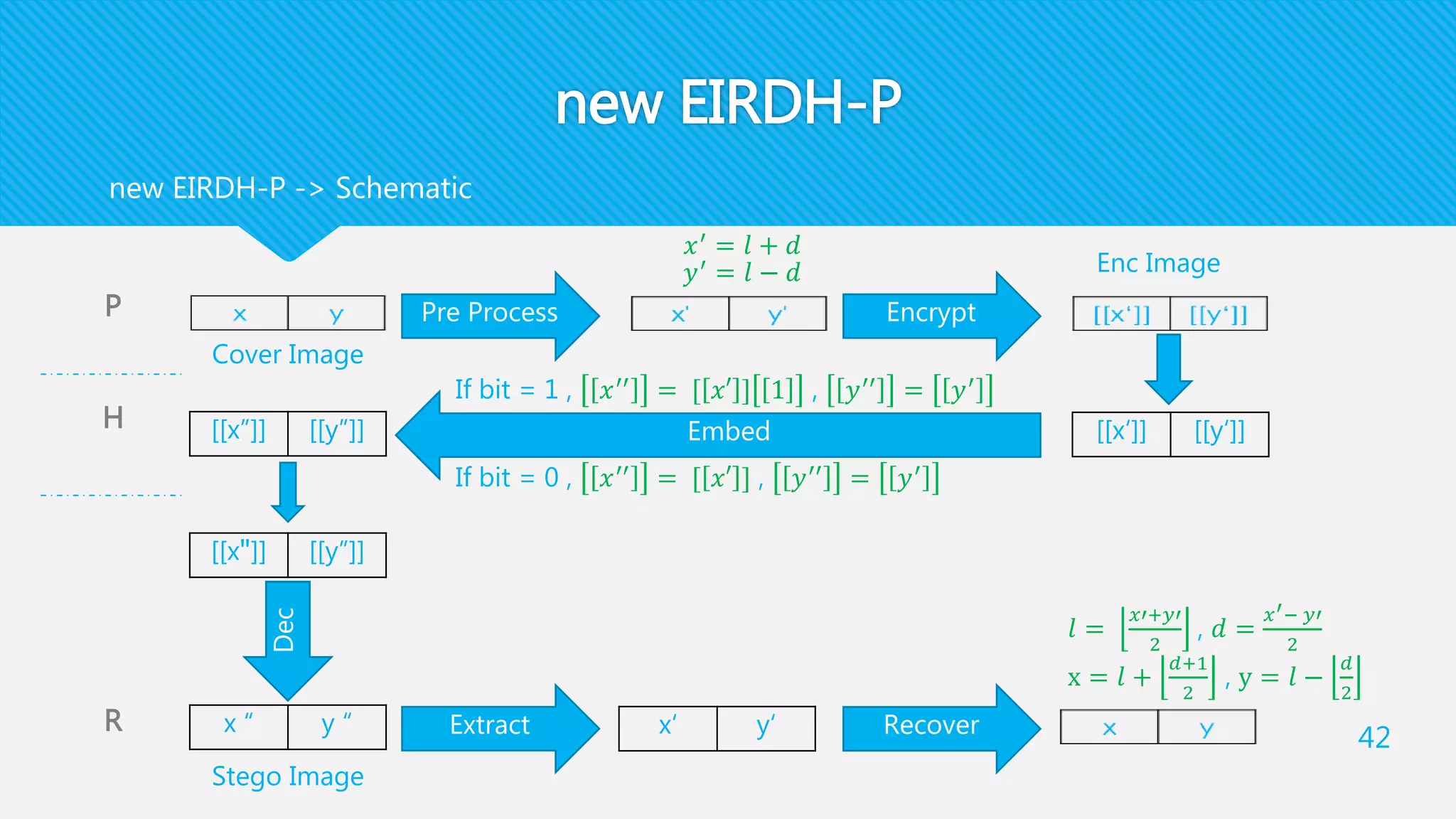 new EIRDH-P
42
new EIRDH-P -> Schematic
Cover Image
Pre Process Encrypt
Enc Image
𝑥′
= 𝑙 + 𝑑
𝑦′
= 𝑙 − 𝑑
[[y‘]][[x‘]][[y”]][[x”]] Embed
If bit = 1 , 𝑥′′
= [ 𝑥′ ] 1 , 𝑦′′
= 𝑦′
If bit = 0 , 𝑥′′
= [ 𝑥′ ] , 𝑦′′
= 𝑦′
[[y”]][[x"]]
Dec
y “x “
Stego Image
Extract y‘x‘ Recover
𝑙 =
𝑥′+𝑦′
2
, 𝑑 =
𝑥′− 𝑦′
2
x = 𝑙 +
𝑑+1
2
, y = 𝑙 −
𝑑
2
P
H
R
 