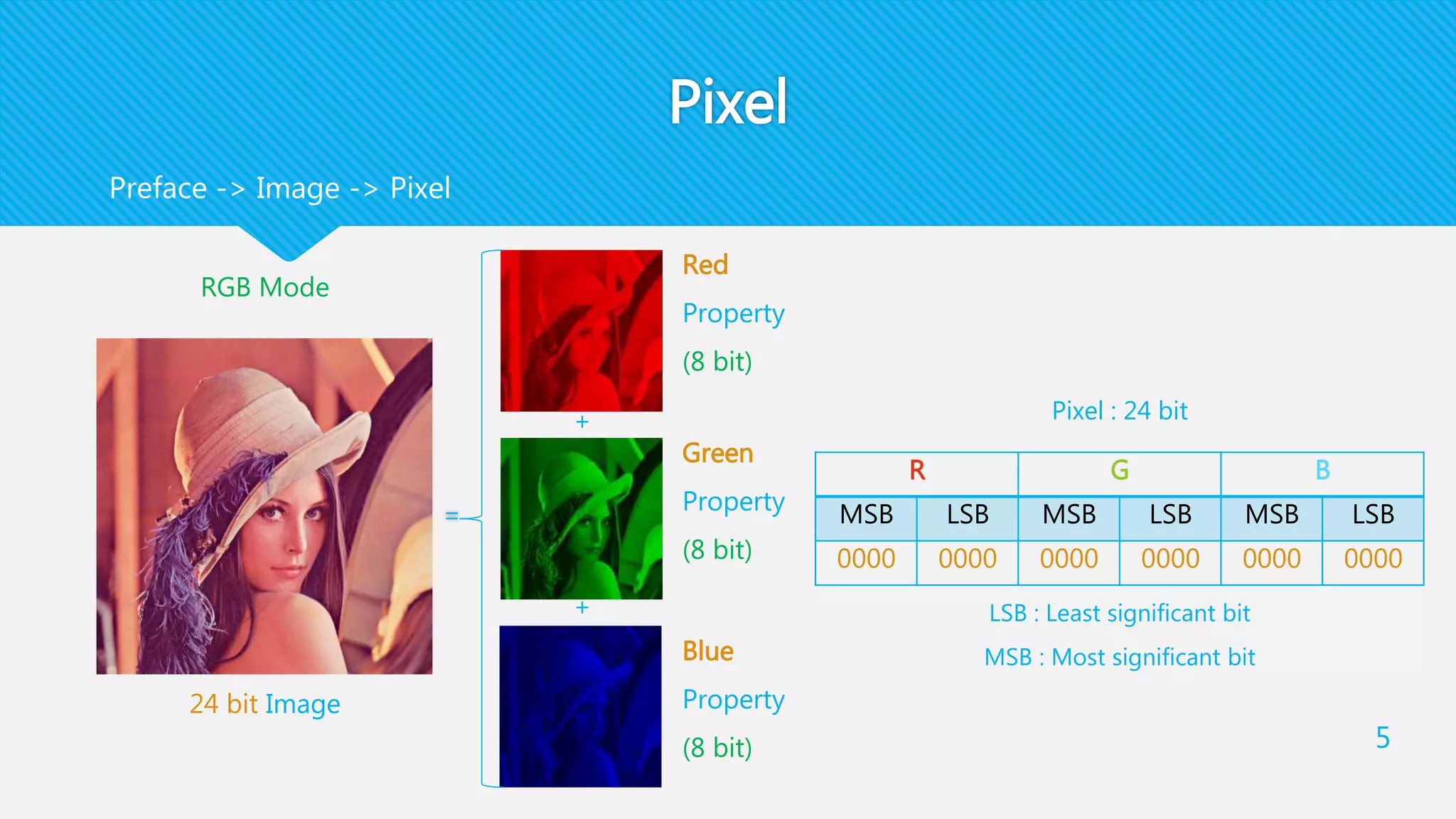 Pixel
Preface -> Image -> Pixel
5
+
+
=
Red
Property
(8 bit)
24 bit Image
Green
Property
(8 bit)
Blue
Property
(8 bit)
BGR
LSBMSBLSBMSBLSBMSB
000000000000000000000000
Pixel : 24 bit
LSB : Least significant bit
MSB : Most significant bit
RGB Mode
 