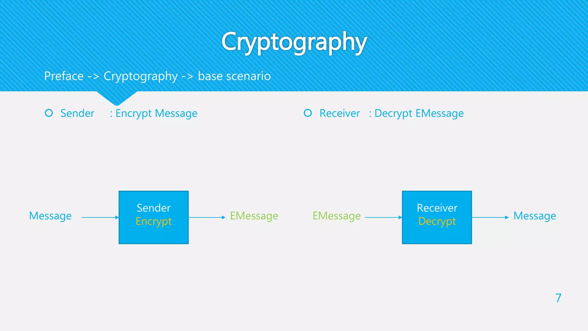 Cryptography
 Sender : Encrypt Message  Receiver : Decrypt EMessage
7
Preface -> Cryptography -> base scenario
Sender
EncryptMessage EMessage
Receiver
DecryptEMessage Message
 