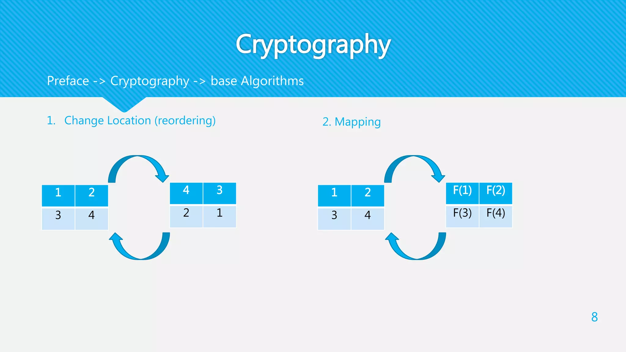 Cryptography
1. Change Location (reordering) 2. Mapping
8
Preface -> Cryptography -> base Algorithms
21
43
34
12
21
43
F(2)F(1)
F(4)F(3)
 