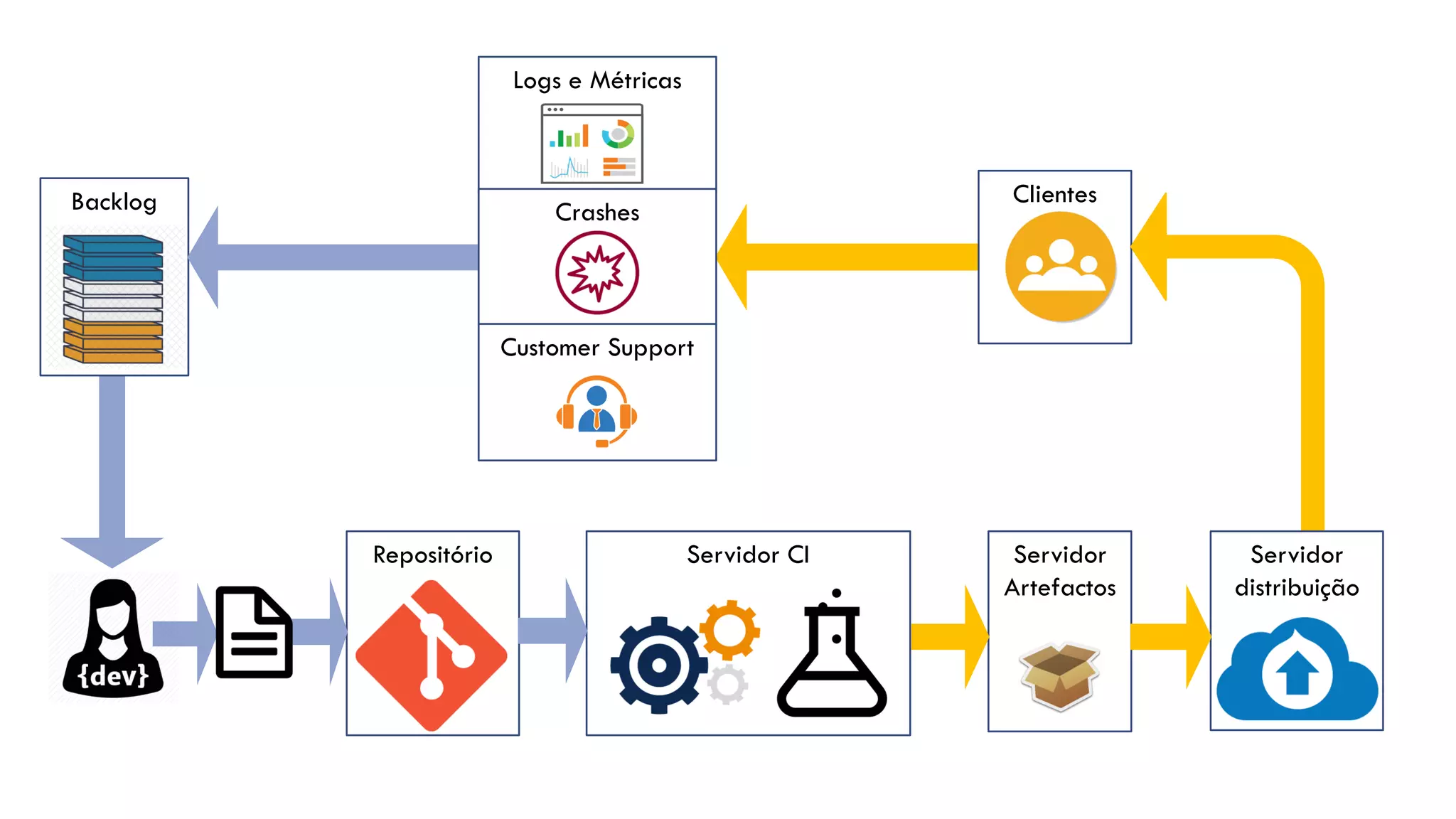 Clientes
Repositório Servidor CI Servidor
distribuição
Servidor
Artefactos
Backlog
Logs e Métricas
Crashes
Customer Support
 