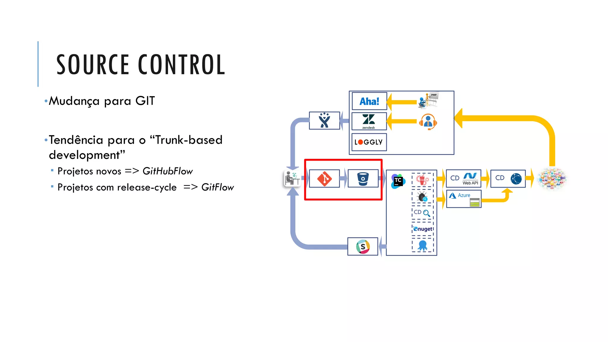 SOURCE CONTROL
•Mudança para GIT
•Tendência para o “Trunk-based
development”
 Projetos novos => GitHubFlow
 Projetos com release-cycle => GitFlow
CD CD
CD
 