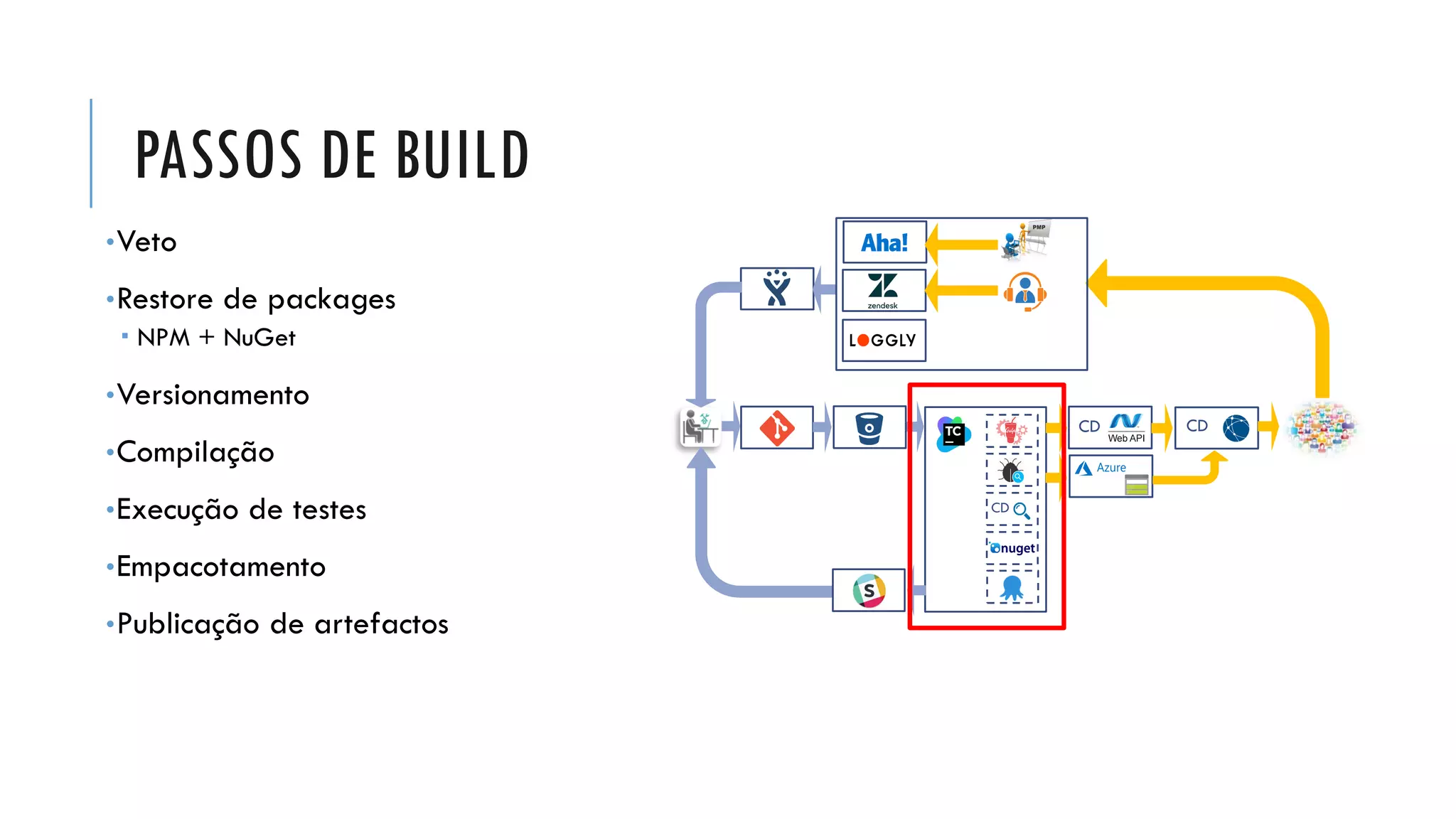 PASSOS DE BUILD
•Veto
•Restore de packages
 NPM + NuGet
•Versionamento
•Compilação
•Execução de testes
•Empacotamento
•Publicação de artefactos
CD CD
CD
 