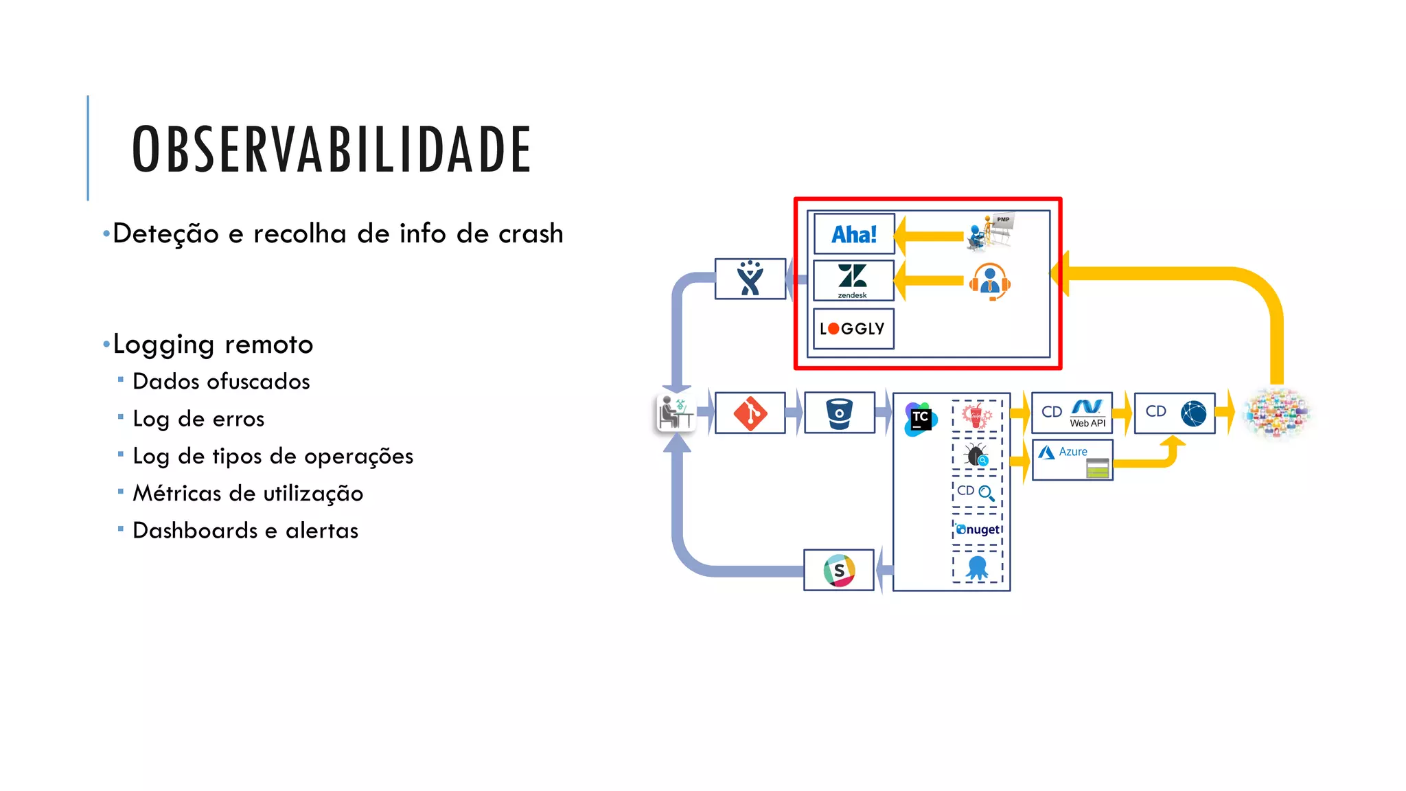OBSERVABILIDADE
•Deteção e recolha de info de crash
•Logging remoto
 Dados ofuscados
 Log de erros
 Log de tipos de operações
 Métricas de utilização
 Dashboards e alertas
CD CD
CD
 