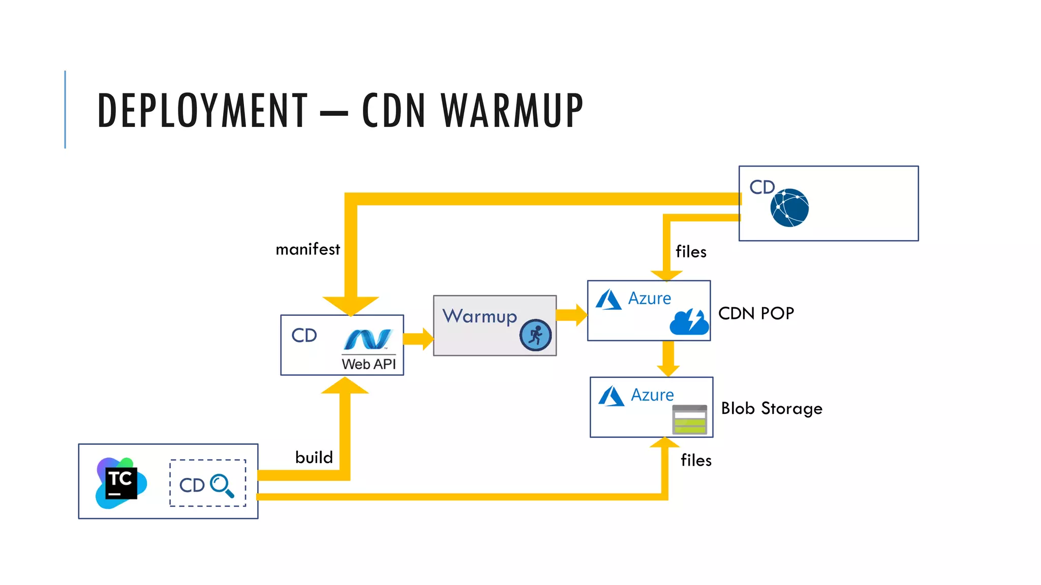 DEPLOYMENT – CDN WARMUP
CD
CD
Blob Storage
CD
CDN POP
build files
manifest files
Warmup
 