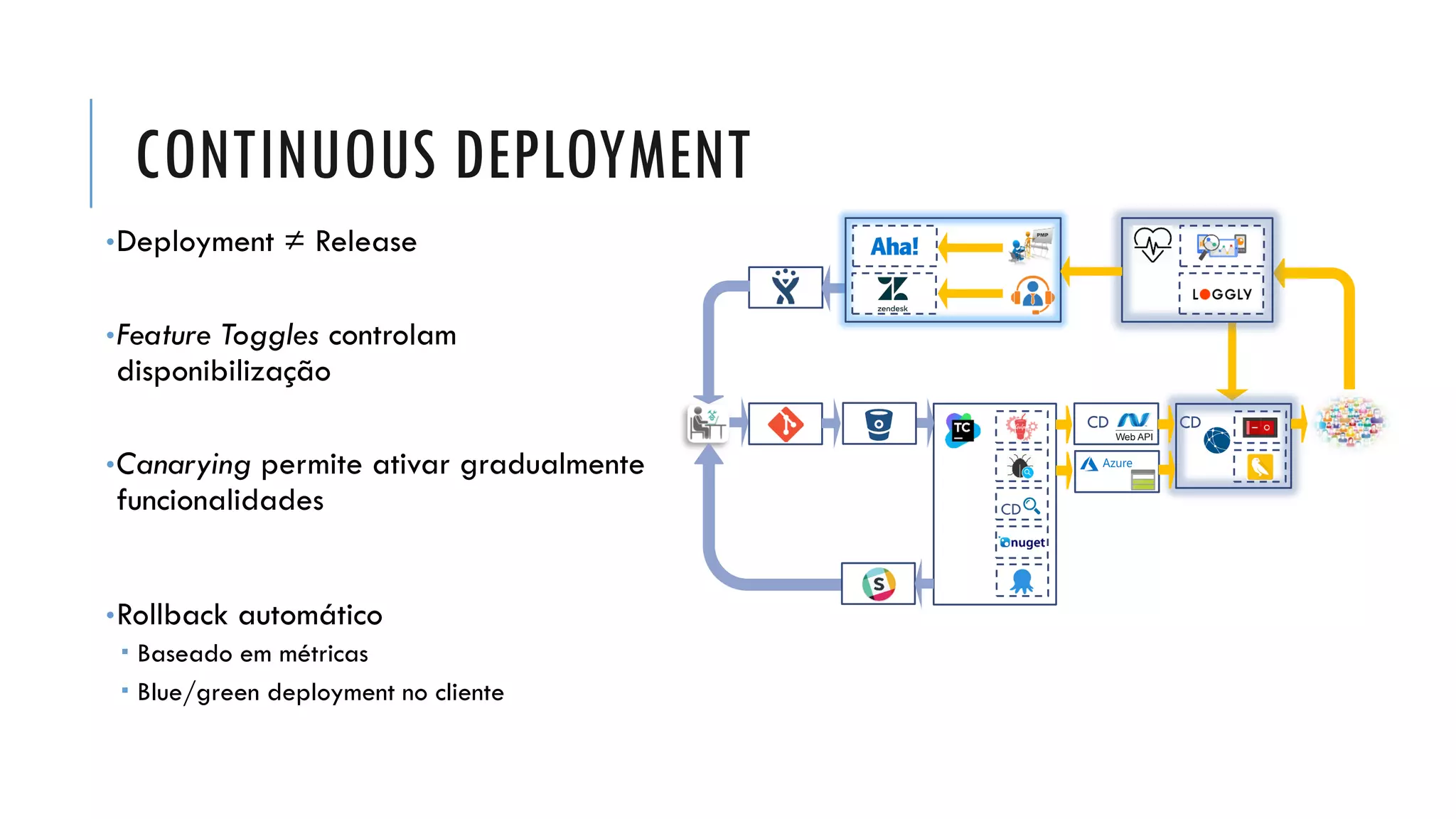 CONTINUOUS DEPLOYMENT
•Deployment ≠ Release
•Feature Toggles controlam
disponibilização
•Canarying permite ativar gradualmente
funcionalidades
•Rollback automático
 Baseado em métricas
 Blue/green deployment no cliente
CD
CDCD
 