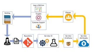 Clientes
Repositório Servidor CI Servidor
distribuição
Servidor
Artefactos
Backlog
Logs e Métricas
Crashes
Customer Support
 