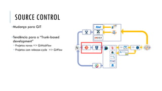 SOURCE CONTROL
•Mudança para GIT
•Tendência para o “Trunk-based
development”
 Projetos novos => GitHubFlow
 Projetos com release-cycle => GitFlow
CD CD
CD
 