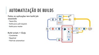 AUTOMATIZAÇÃO DE BUILDS
•Todas as aplicações tem build job
associado
 Team-City
 Build para pull-requests
 Build para master
•Build scripts = Gulp
 Consistente
 Repetível
 Fácil de automatizar
CD CD
CD
 