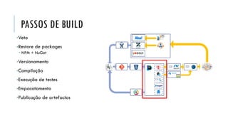 PASSOS DE BUILD
•Veto
•Restore de packages
 NPM + NuGet
•Versionamento
•Compilação
•Execução de testes
•Empacotamento
•Publicação de artefactos
CD CD
CD
 