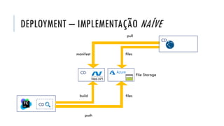 DEPLOYMENT – IMPLEMENTAÇÃO NAÍVE
CD
CD File Storage
CD
push
pull
manifest files
build files
 