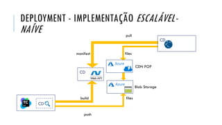 DEPLOYMENT - IMPLEMENTAÇÃO ESCALÁVEL-
NAÍVE
CD
CD
Blob Storage
CD
push
pull
CDN POP
build files
manifest files
 