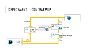 DEPLOYMENT – CDN WARMUP
CD
CD
Blob Storage
CD
CDN POP
build files
manifest files
Warmup
 
