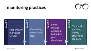 monitoring practicesLevel1
Logs exist on
individual
servers
Level2
Centralized,
searchable
logs
Level3
Some
metrics
collected,
but adhoc
per-
developer
Level4
Standard
metrics,
alerts,
structured
log data
@queenofcode #SauceCon 2019
 