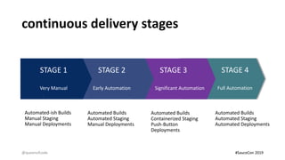 continuous delivery stages
STAGE 4
Full Automation
STAGE 3
Significant Automation
STAGE 2
Early Automation
STAGE 1
Very Manual
Automated Builds
Automated Staging
Manual Deployments
Automated-ish Builds
Manual Staging
Manual Deployments
Automated Builds
Containerized Staging
Push-Button
Deployments
Automated Builds
Automated Staging
Automated Deployments
@queenofcode #SauceCon 2019
 