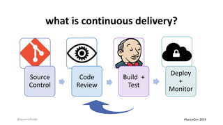 what is continuous delivery?
Source
Control
Code
Review
Build +
Test
Deploy
+
Monitor
@queenofcode #SauceCon 2019
 