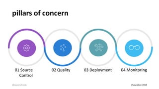 pillars of concern
01 Source
Control
02 Quality 03 Deployment 04 Monitoring
@queenofcode #SauceCon 2019
 