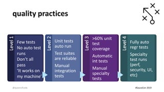 quality practicesLevel1
Few tests
No auto test
runs
Don’t all
pass
‘It works on
my machine’
Level2
Unit tests
auto run
Test suites
are reliable
Manual
integration
tests
Level3
>60% unit
test
coverage
Automatic
int tests
Manual
specialty
tests
Level4
Fully auto
regr tests
Specialty
test runs
(perf,
security, UI,
etc)
@queenofcode #SauceCon 2019
 