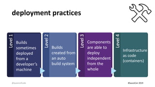 deployment practicesLevel1
Builds
sometimes
deployed
from a
developer’s
machine
Level2 Builds
created from
an auto
build system
Level3
Components
are able to
deploy
independent
from the
whole
Level4
Infrastructure
as code
(containers)
@queenofcode #SauceCon 2019
 