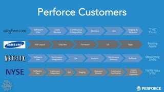 Perforce Customers 
So]ware 
Dev 
Code 
Review 
ConLnuous 
IntegraLon 
Metrics 
QA 
Staging 
& 
Release 
HW 
Layout 
Chip 
Rev 
Firmware 
OS 
Apps 
So]ware 
Dev 
ConLnuous 
IntegraLon 
QA 
Analysis 
ConLnuous 
Delivery 
Rollback 
So]ware 
Dev 
ConLnuous 
IntegraLon 
QA 
Staging 
Deployed 
Binaries 
ConLnuous 
VerificaLon 
Instant 
Rollback 
Capability 
“THE” 
Cloud 
BeaLng 
Apple 
ObsoleLng 
DVDs 
TWTR 
Picks 
NYSE 
 