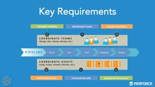 Key Requirements 
Complete 
Visibility 
Distributed 
Teams 
C O O R D I N A T E 
T E A M S 
(design, 
dev, 
release, 
devops, 
etc.) 
C O O R D I N A T E 
A S S E T S 
(code, 
scripts, 
artwork, 
binaries, 
etc.) 
Flexible 
Workflow 
Unified 
Repository 
Universal 
Security 
Scalable 
& 
Performant 
P I P E L INE 
Req’s 
Dev 
Test 
Integrate 
Deploy 
HQ 
 