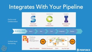 Integrates With Your Pipeline 
Swarm 
Developer 
CollaboraLon 
Commons 
Design 
CollaboraLon 
Insights 
Development 
AnalyLcs 
Perforce 
Version 
Management 
P4 
100s 
of 
Terabytes 
Globally 
Distributed 
DVCS 
Any 
File 
Type 
Git 
End-­‐to-­‐end 
CollaboraLon 
P I P E L INE 
Unified 
Asset 
Versioning 
Req’s 
Dev 
Test 
Integrate 
Deploy 
DEV 
DEV 
HQ 
MFG 
 