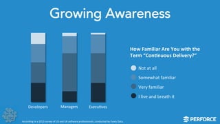 Growing Awareness 
Not 
at 
all 
Somewhat 
familiar 
Very 
familiar 
I 
live 
and 
breath 
it 
Developers 
Managers 
ExecuLves 
How 
Familiar 
Are 
You 
with 
the 
Term 
“Con;nuous 
Delivery?” 
According 
to 
a 
2013 
survey 
of 
US 
and 
UK 
so]ware 
professionals, 
conducted 
by 
Evans 
Data. 
 
