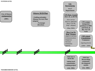City of Ottawa
Amalgamation
(2001)
Ottawa 20/20 Plan
- Guiding principles
-Human Services Plan
adopted
-5 strategic
directions
City
Restructuring
4 to 3
Departments
CPS Dept. Created
(Steve K. as DCM)
New service
delivery approach
“How Can We
Help” adopted
(May 2004)
SYSTEMS LEVEL
NEIGHBOURHOOD LEVEL
“How Can We
Help” Purpose
-improve services
-Communication
-Empower
-Increase
community
capacity
CDF-related
Consultations
Commence
ongoing process
(2004 – 2008)
Abid Jan to
SEOCHC
‘taking back
communities
training project’
(July 2004)
Abid Jan:
Researching
community
development
models
(Oct. 2004)
CPS assigns
designated
positions in OPH
and Parks &
Rec. for CD
work
 