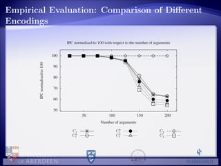 Empirical Evaluation: Comparison of Diﬀerent
Encodings
50
60
70
80
90
100
50 100 150 200
IPCnormalisedto100
Number of arguments
IPC normalised to 100 with respect to the number of arguments
C1
Ca
1
Cb
1
Cc
1
C2
C3
 