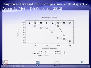 Empirical Evaluation: Comparison with Aspartix,
Aspartix Meta, [Nofal et al., 2012]
60
65
70
75
80
85
90
95
100
50 100 150 200
%ofsuccess
Number of arguments
Percentage of success
ASP
ASP-META
NOF
PS-PRE
PS-GLU
 