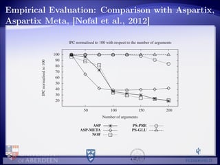 Empirical Evaluation: Comparison with Aspartix,
Aspartix Meta, [Nofal et al., 2012]
20
30
40
50
60
70
80
90
100
50 100 150 200
IPCnormalisedto100
Number of arguments
IPC normalised to 100 with respect to the number of arguments
ASP
ASP-META
NOF
PS-PRE
PS-GLU
 