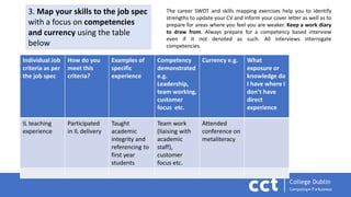 Individual Job
criteria as per
the job spec
How do you
meet this
criteria?
Examples of
specific
experience
Competency
demonstrated
e.g.
Leadership,
team working,
customer
focus etc.
Currency e.g. What
exposure or
knowledge do
I have where I
don’t have
direct
experience
IL teaching
experience
Participated
in IL delivery
Taught
academic
integrity and
referencing to
first year
students
Team work
(liaising with
academic
staff),
customer
focus etc.
Attended
conference on
metaliteracy
3. Map your skills to the job spec
with a focus on competencies
and currency using the table
below
The career SWOT and skills mapping exercises help you to identify
strengths to update your CV and inform your cover letter as well as to
prepare for areas where you feel you are weaker. Keep a work diary
to draw from. Always prepare for a competency based interview
even if it not denoted as such. All interviews interrogate
competencies.
 