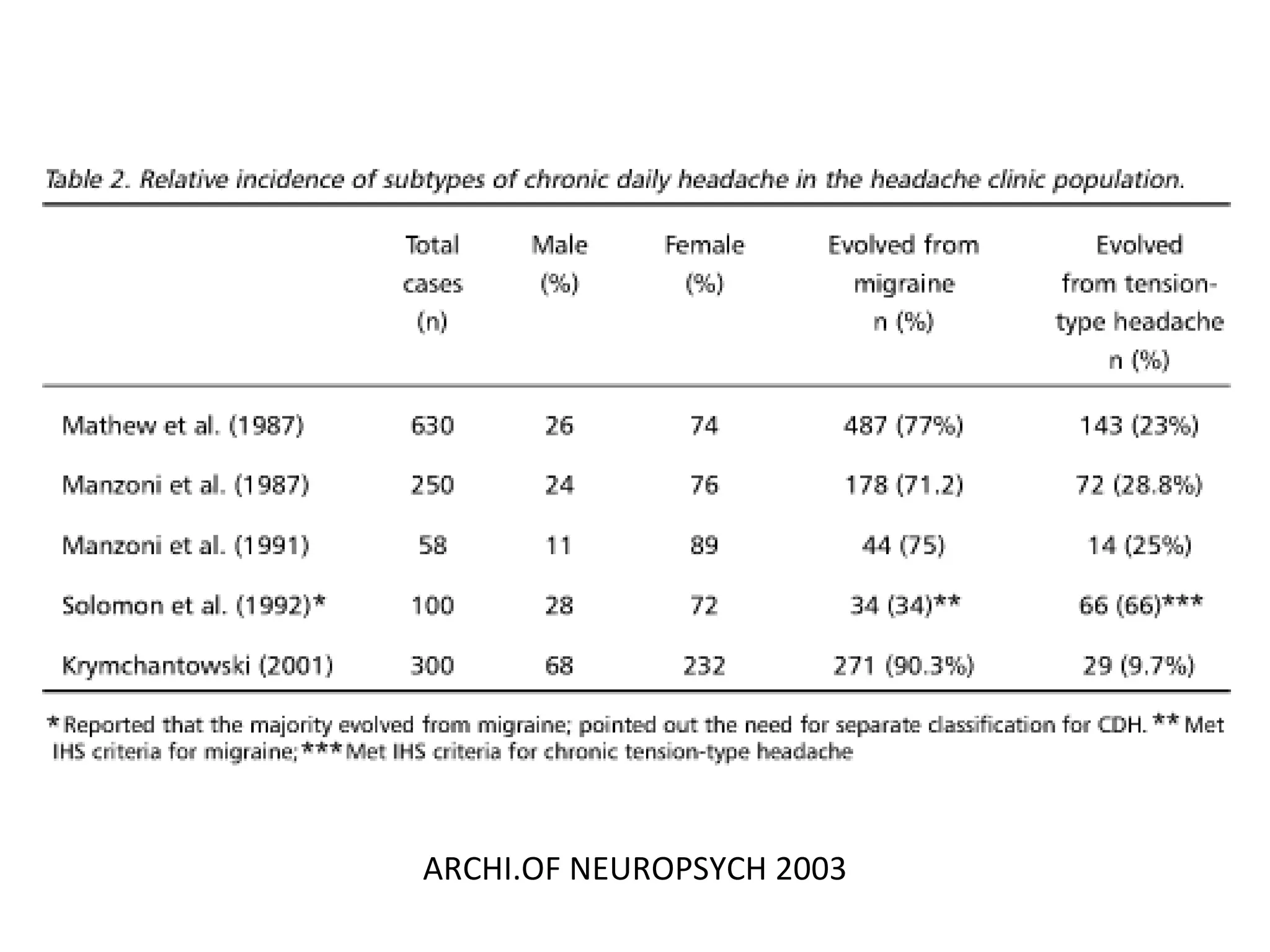 ARCHI.OF NEUROPSYCH 2003 