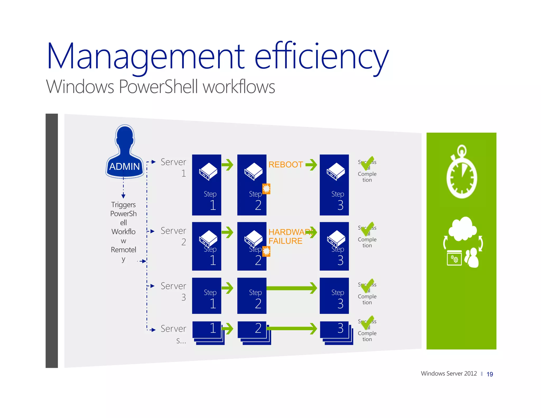 Windows PowerShell workflows



       ADMIN      Server   REBOOT     Success
                                         ful
                       1              Comple
                                        tion



       Triggers
       PowerSh
          ell
       Workflo    Server   HARDWARE
                                      Success
                                         ful
           w           2   FAILURE    Comple
                                        tion
       Remotel
           y


                  Server              Success
                                         ful
                       3              Comple
                                        tion


                                      Success
                  Server                 ful
                                      Comple
                      s…                tion




                                                19
 