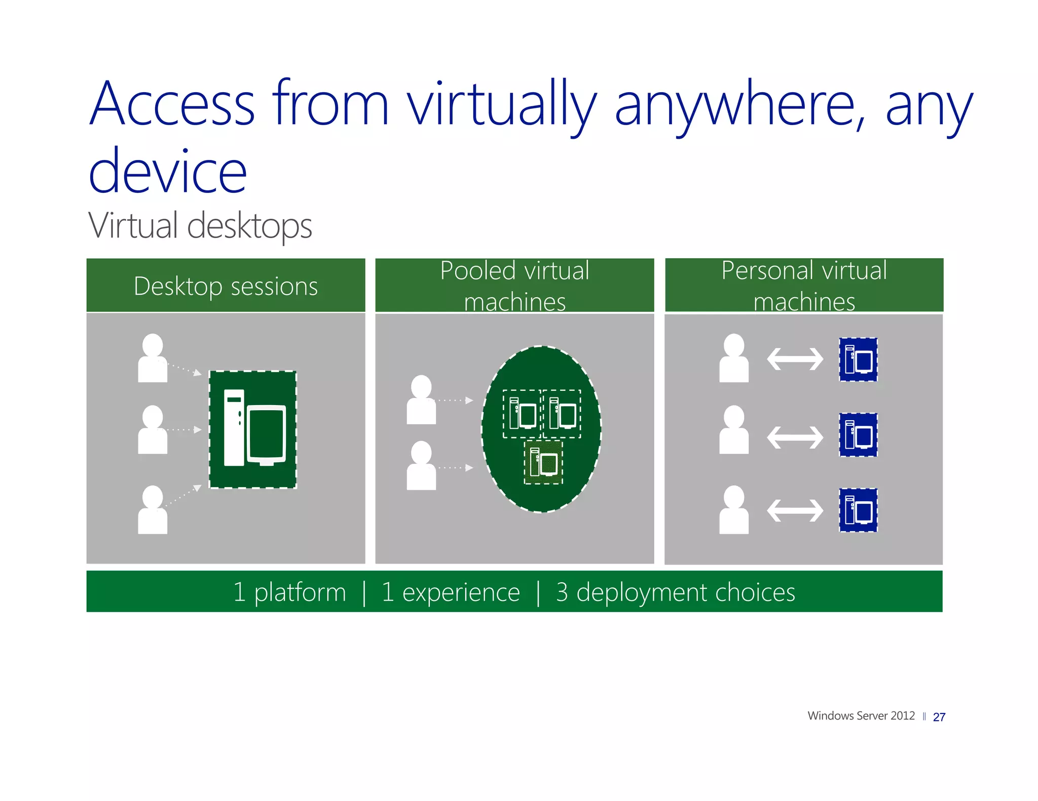Virtual desktops
                            Pooled virtual          Personal virtual
   Desktop sessions
                              machines                 machines




           1 platform | 1 experience | 3 deployment choices



                                                                       27
 