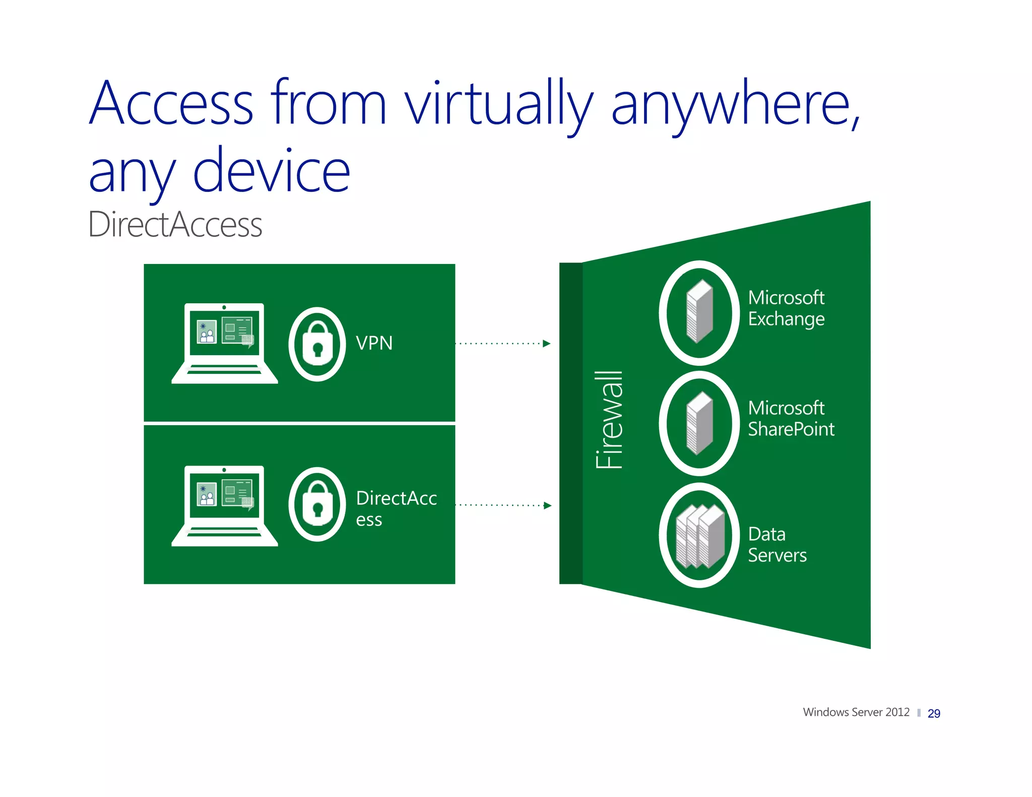 DirectAccess
                                      Microsoft
                                      Exchange
               VPN




                           Firewall
                                      Microsoft
                                      SharePoint


               DirectAcc
               ess
                                      Data
                                      Servers




                                                   29
 