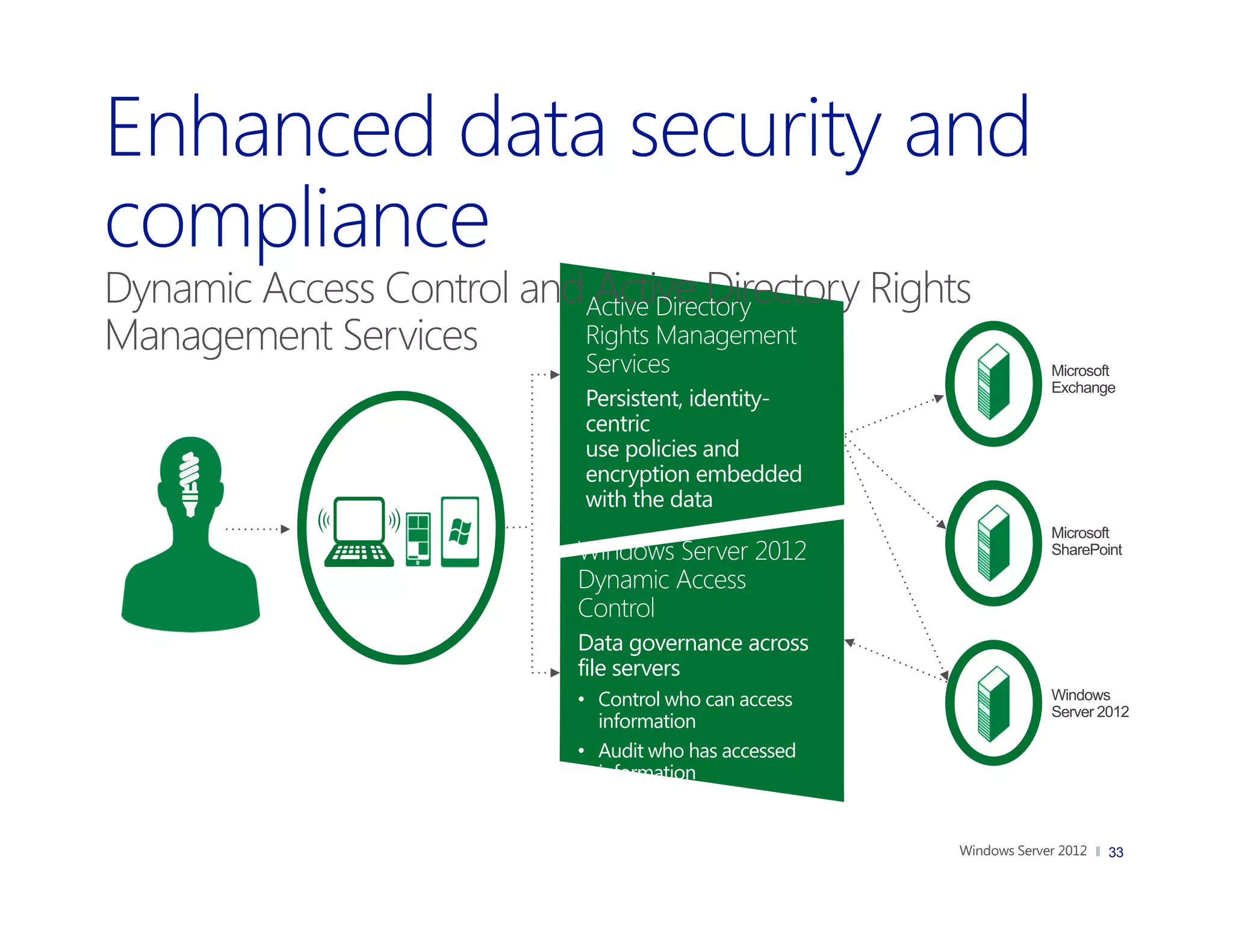 Dynamic Access Control andActive Directory
                           Active Directory Rights
Management Services       Rights Management
                           Services                   Microsoft
                           Persistent, identity-
                                                      Exchange

                           centric
                           use policies and
                           encryption embedded
                           with the data
                                                      Microsoft
                           Windows Server 2012        SharePoint

                           Dynamic Access
                           Control
                           Data governance across
                           file servers
                           • Control who can access   Windows
                                                      Server 2012
                             information
                           • Audit who has accessed
                             information


                                                              33
 