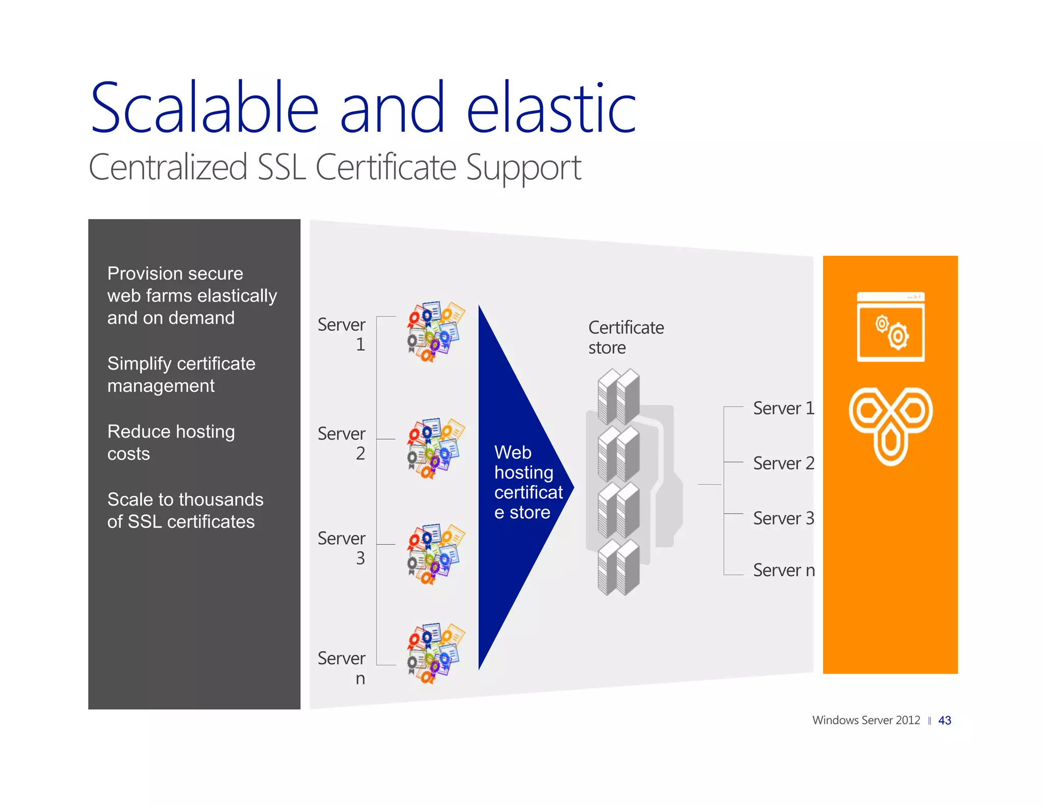 Centralized SSL Certificate Support

 Provision secure
 web farms elastically
 and on demand           Server                Certificate
                              1                store
 Simplify certificate
 management
                                                             Server 1
 Reduce hosting          Server
 costs                        2   Web
                                                             Server 2
                                  hosting
 Scale to thousands               certificat
 of SSL certificates
                                  e store                    Server 3
                         Server
                              3
                                                             Server n



                         Server
                              n

                                                                        43
 