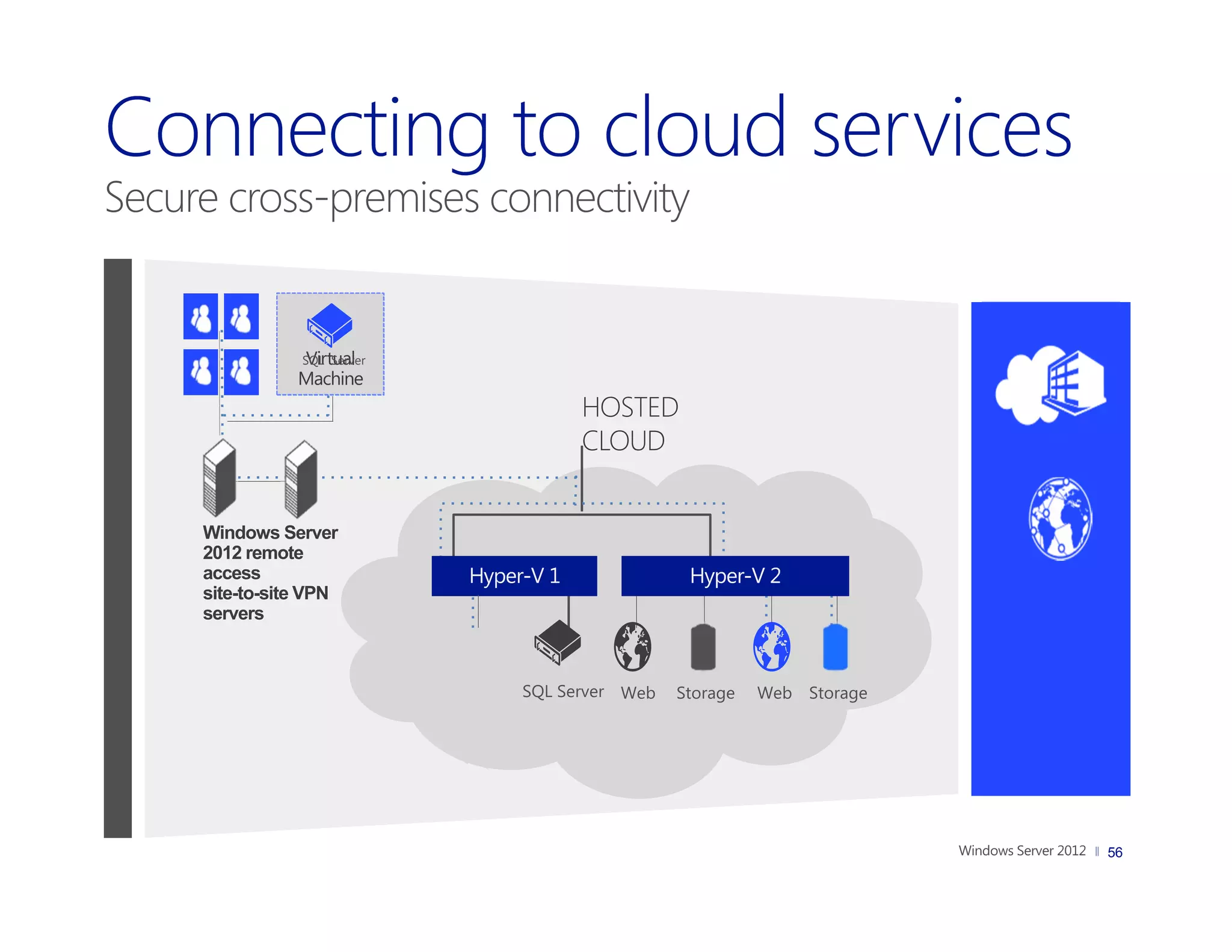 Secure cross-premises connectivity


                 Virtual
                SQL Server
                Machine
                                   HOSTED
                                   CLOUD


     Windows Server
     2012 remote
     access
     site-to-site VPN
     servers



                             SQL Server Web   Storage   Web Storage




                                                                      56
 