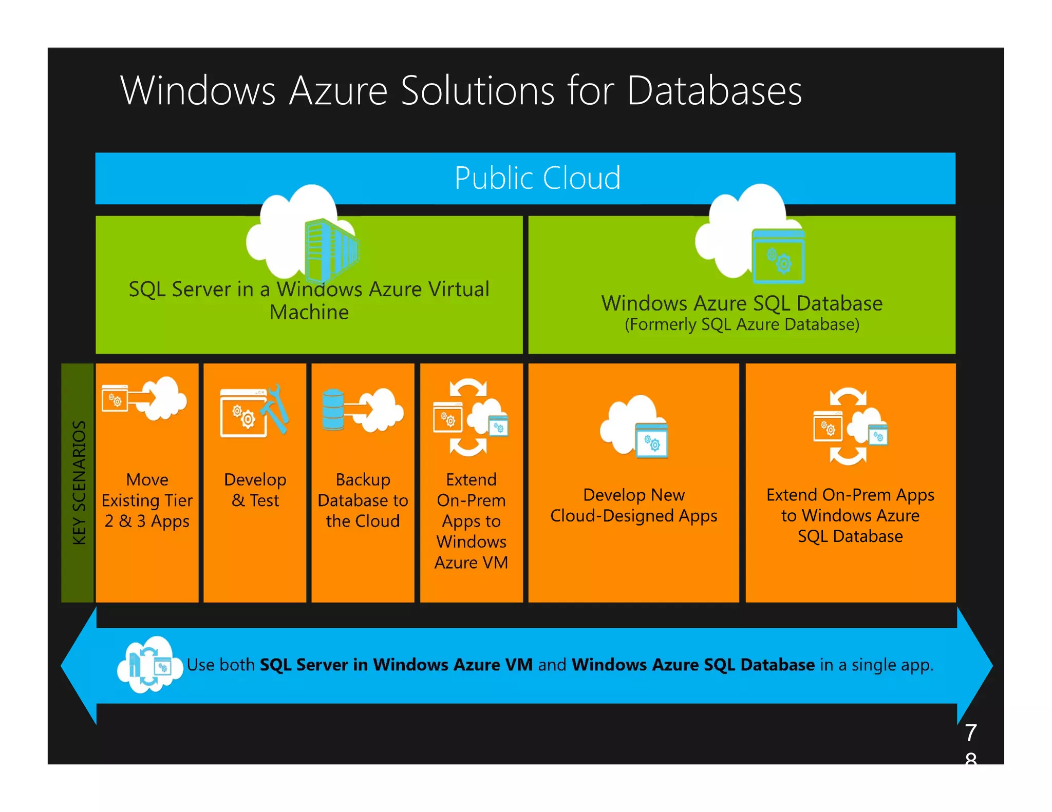 Windows Azure Solutions for Databases




                                        7
                                        8
 
